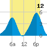 Providence tide chart for Friday, June 12, 2026