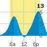 Providence tide chart for Saturday, June 13, 2026