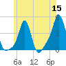 Providence tide chart for Monday, June 15, 2026