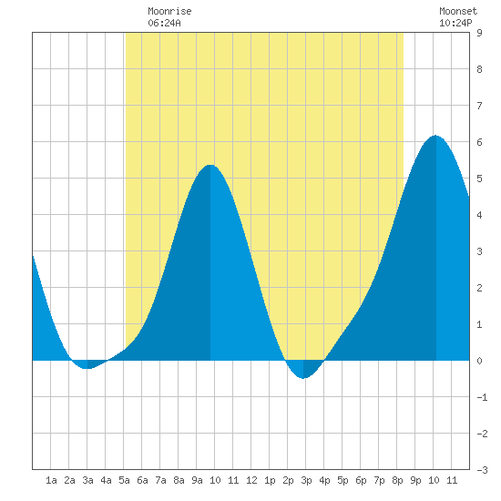Providence tide chart for Tuesday, June 16, 2026