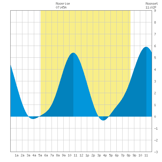 Providence tide chart for Wednesday, June 17, 2026