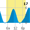 Providence tide chart for Wednesday, June 17, 2026