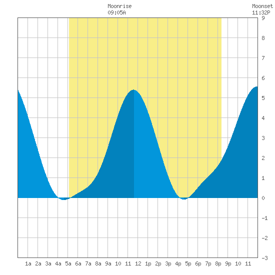 Providence tide chart for Thursday, June 18, 2026