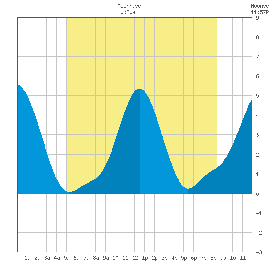 Providence tide chart for Friday, June 19, 2026