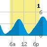 Providence tide chart for Monday, June 1, 2026