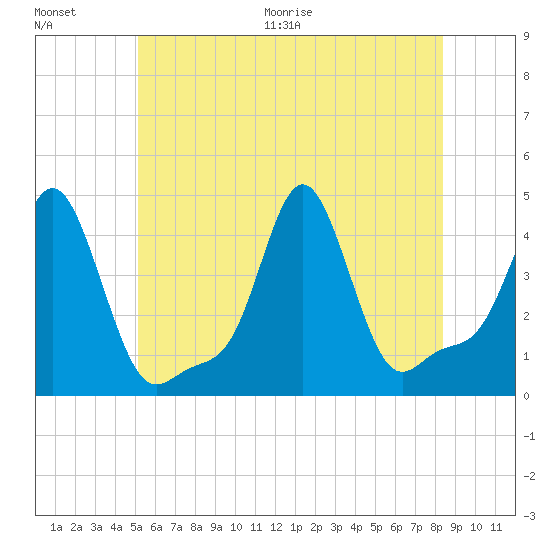 Providence tide chart for Saturday, June 20, 2026