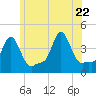 Providence tide chart for Monday, June 22, 2026