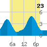 Providence tide chart for Tuesday, June 23, 2026
