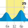 Providence tide chart for Thursday, June 25, 2026