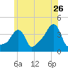 Providence tide chart for Friday, June 26, 2026