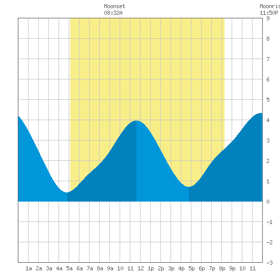 Providence tide chart for Thursday, June 4, 2026
