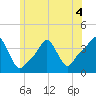 Providence tide chart for Thursday, June 4, 2026