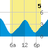 Providence tide chart for Friday, June 5, 2026