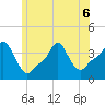 Providence tide chart for Saturday, June 6, 2026