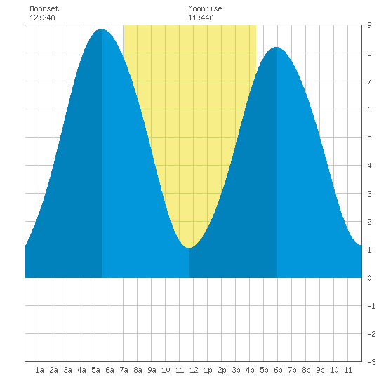 Provincetown tide chart for Monday, January 10, 2022