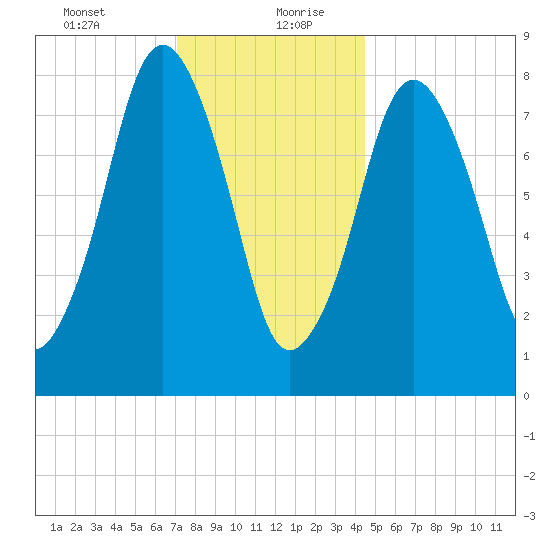 Provincetown tide chart for Tuesday, January 11, 2022