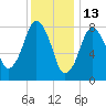 Provincetown tide chart for Thursday, January 13, 2022