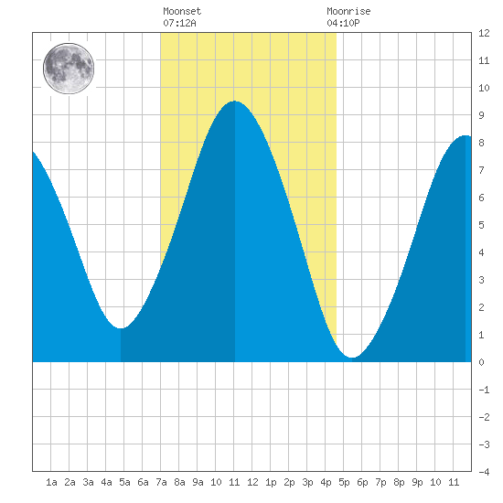Provincetown tide chart for Monday, January 17, 2022