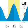 Provincetown tide chart for Tuesday, January 18, 2022