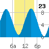Provincetown tide chart for Sunday, January 23, 2022