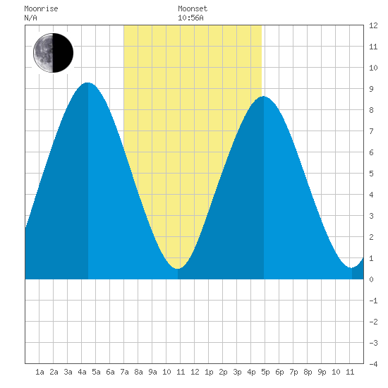 Provincetown tide chart for Tuesday, January 25, 2022