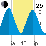 Provincetown tide chart for Tuesday, January 25, 2022