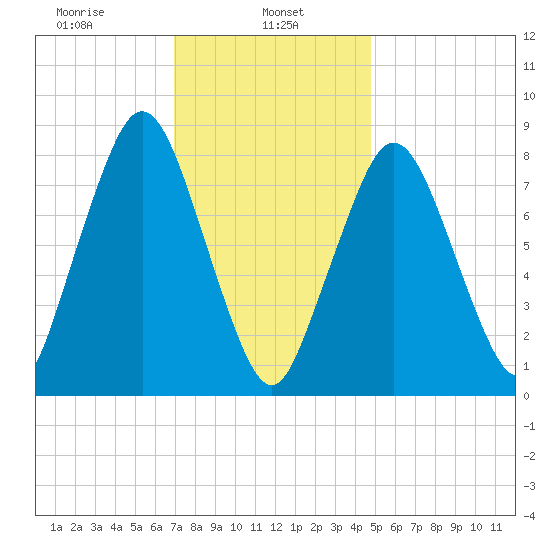 Provincetown tide chart for Wednesday, January 26, 2022