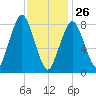 Provincetown tide chart for Wednesday, January 26, 2022
