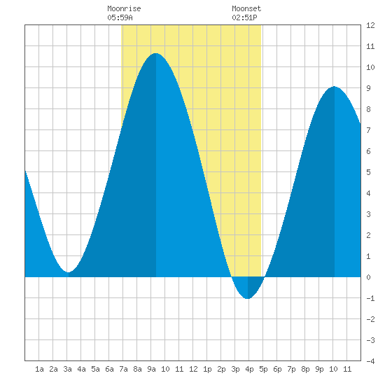 Provincetown tide chart for Sunday, January 30, 2022