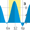 Provincetown tide chart for Monday, January 3, 2022