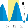 Provincetown tide chart for Thursday, January 6, 2022