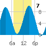 Provincetown tide chart for Friday, January 7, 2022
