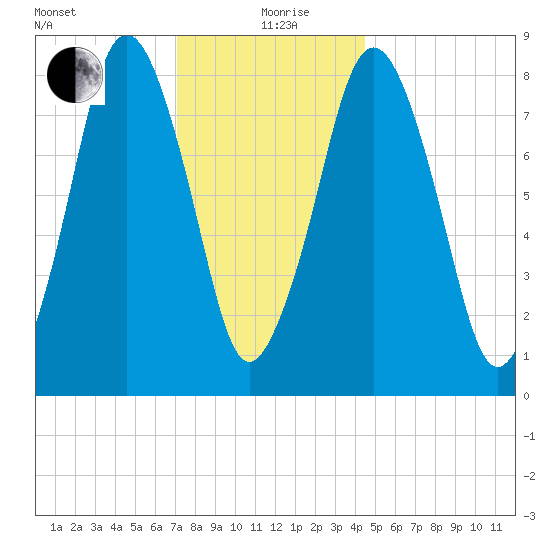 Provincetown tide chart for Sunday, January 9, 2022