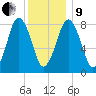 Provincetown tide chart for Sunday, January 9, 2022
