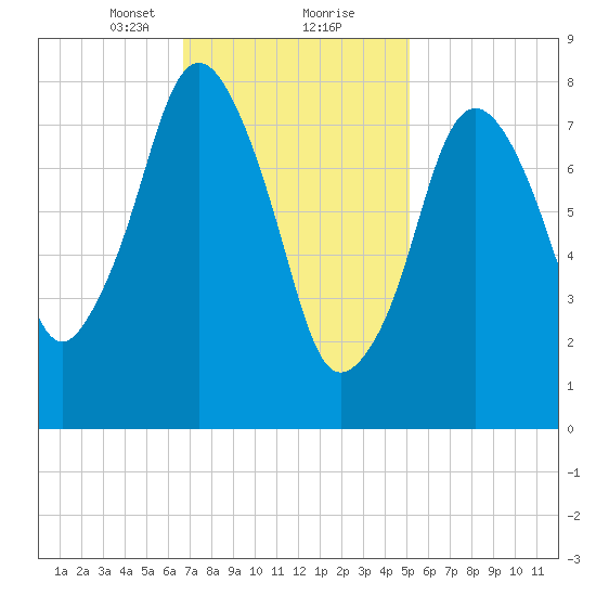 Provincetown tide chart for Friday, February 11, 2022