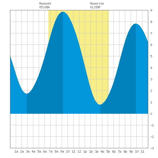 Provincetown tide chart for Sunday, February 13, 2022