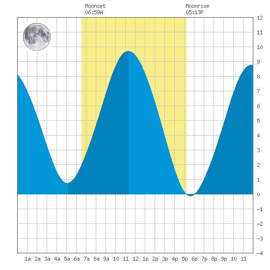 Provincetown tide chart for Wednesday, February 16, 2022