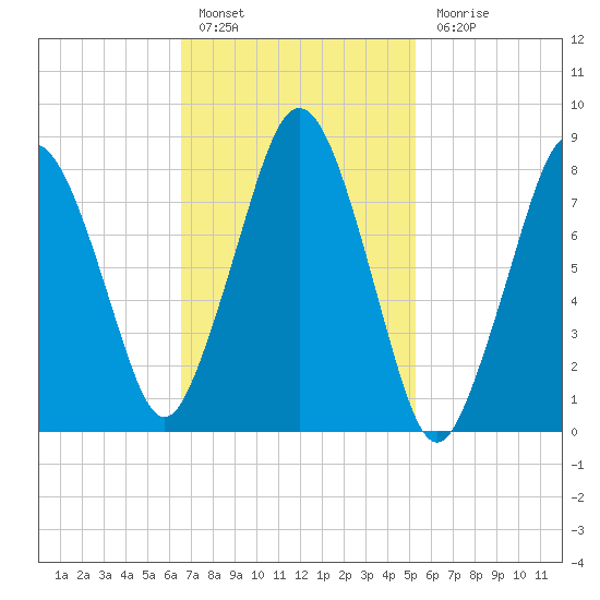 Provincetown tide chart for Thursday, February 17, 2022