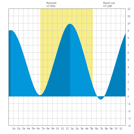 Provincetown tide chart for Friday, February 18, 2022