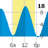 Provincetown tide chart for Friday, February 18, 2022