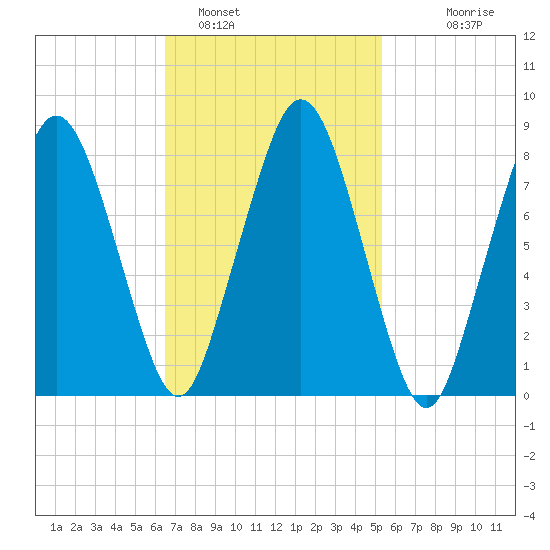 Provincetown tide chart for Saturday, February 19, 2022