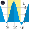 Provincetown tide chart for Tuesday, February 1, 2022