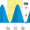 Provincetown tide chart for Sunday, February 20, 2022