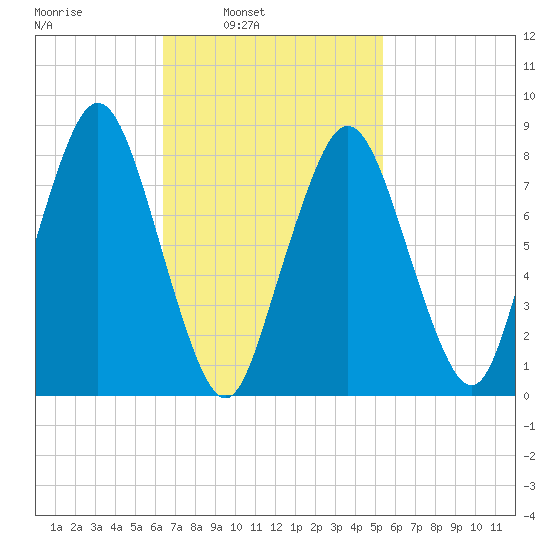 Provincetown tide chart for Tuesday, February 22, 2022