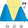 Provincetown tide chart for Thursday, February 24, 2022