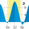 Provincetown tide chart for Wednesday, February 2, 2022