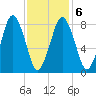 Provincetown tide chart for Sunday, February 6, 2022