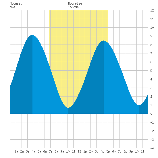 Provincetown tide chart for Monday, February 7, 2022
