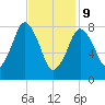 Provincetown tide chart for Wednesday, February 9, 2022