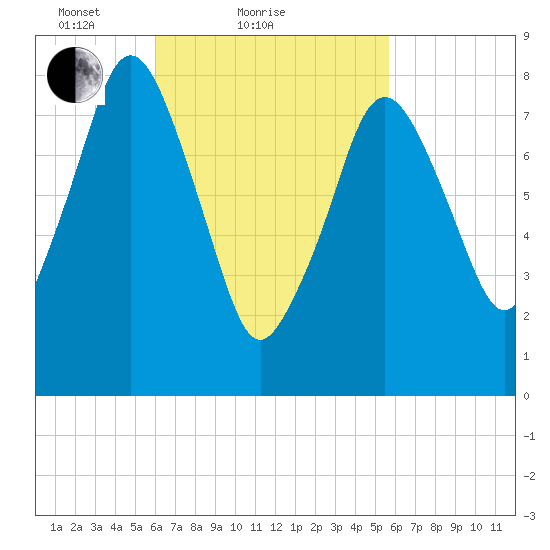 Provincetown tide chart for Thursday, March 10, 2022